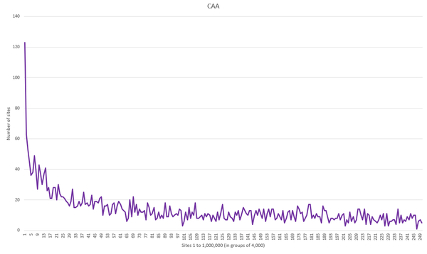 Tracking CAA usage