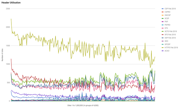 Alexa Top 1 Million Analysis - February 2018
