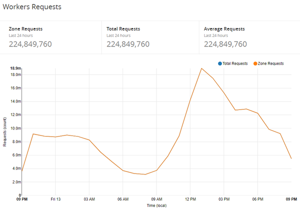 Utilising Cloudflare Workers to speed up Report URI