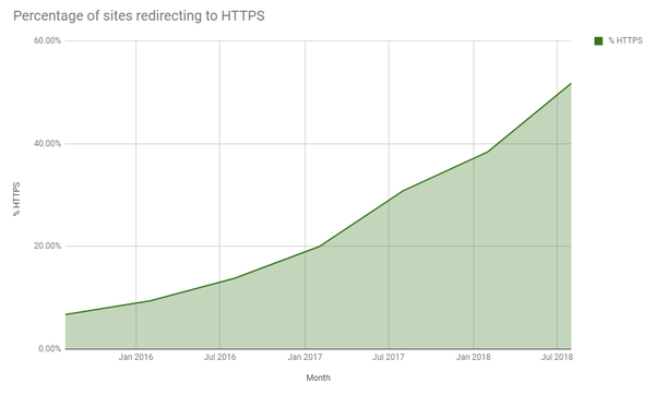 Alexa Top 1 Million Analysis - August 2018