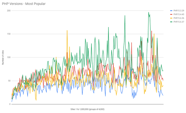 Alexa Top 1 Million - Additional Analysis