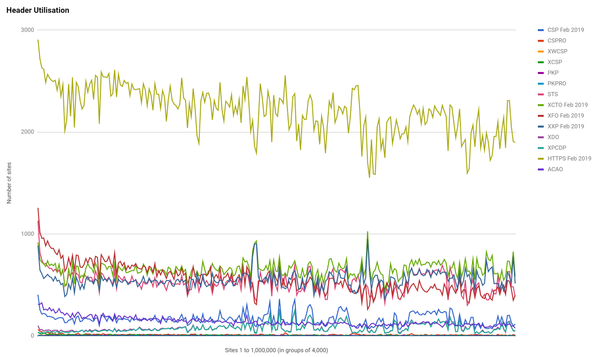 Alexa Top 1 Million Analysis - February 2019