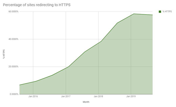 Top 1 Million Analysis - September 2019
