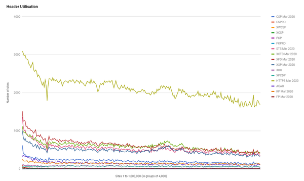 Top 1 Million Analysis - March 2020