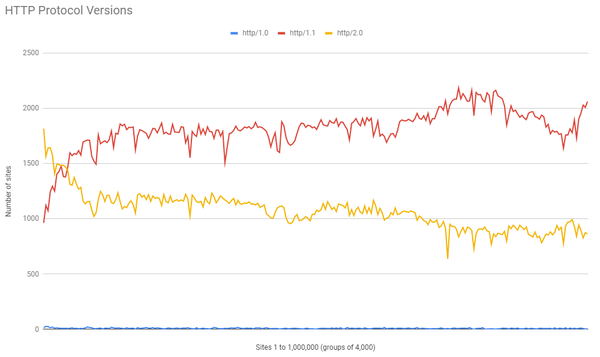 Upgrading my crawler to do HTTP/2.0, TLSv1.3 and other cool stuff!