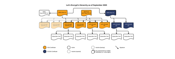 Let's Encrypt issues new Root and Intermediate Certificates