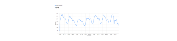 Frequency analysis on hundreds of billions of reports at Report URI: Bloom Filters