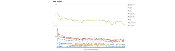Top 1 Million Analysis - November 2021