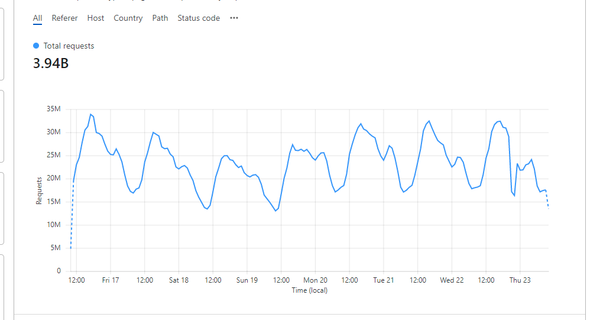 Frequency analysis on hundreds of billions of reports at Report URI: Top-K