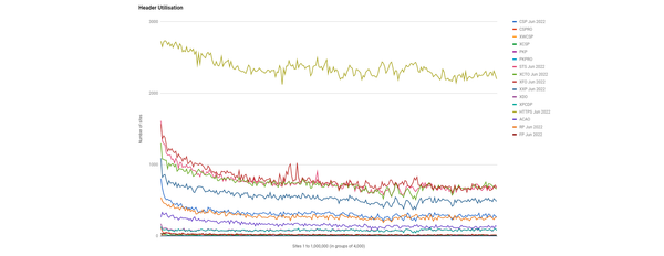 Top 1 Million Analysis - June 2022