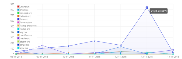 Fixing mixed content with CSP