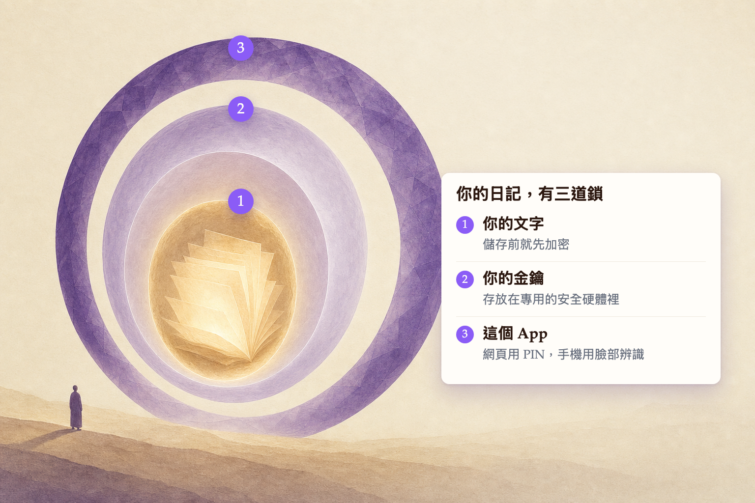 日記被三道鎖層層保護：加密、存放於專用安全硬體的金鑰，以及 App 鎖