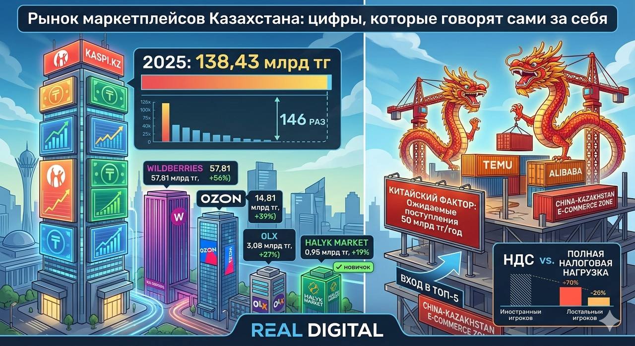 Қазақстандағы маркетплейстер нарығы: сандар өз-өзінен сөйлейді