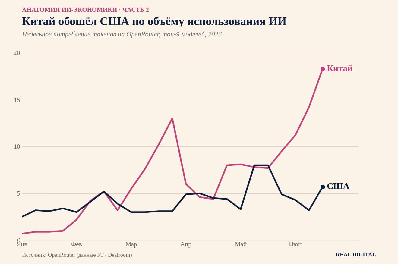 Анатомия ИИ-экономики. Часть 2: Китай выигрывает объём, США держат выручку