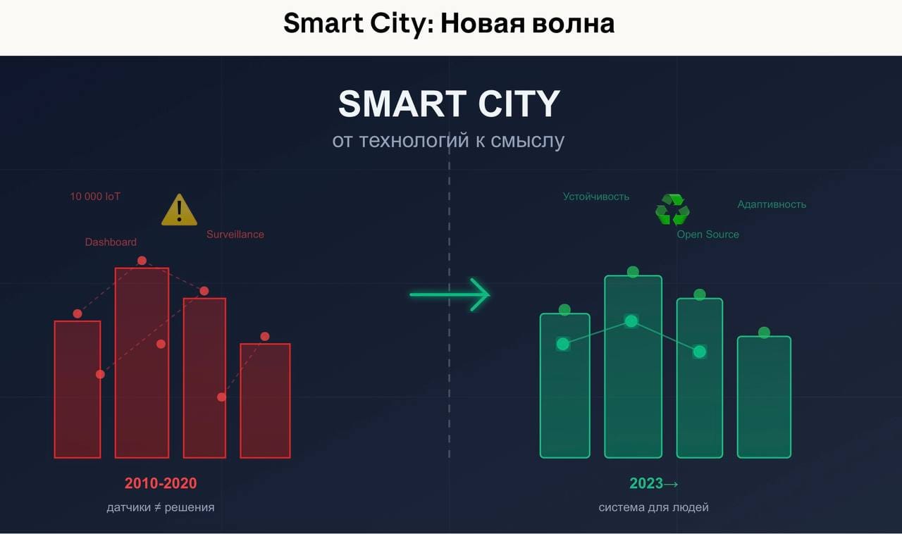 Smart city өлді. Smart city жасасын