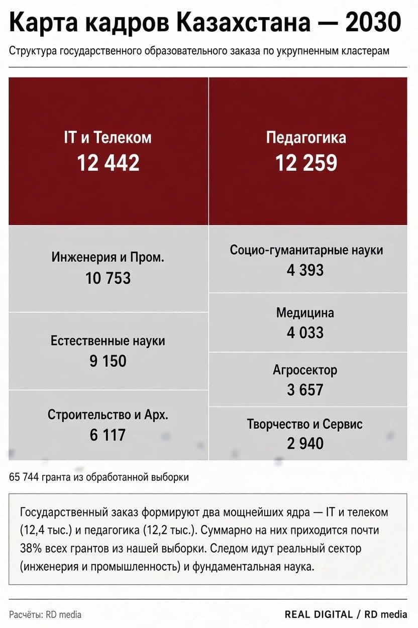 Әр жеті грантегердің бірі — IT немесе киберқауіпсіздік. Қазақстанның грант иегерлерінің тізімін талдадық
