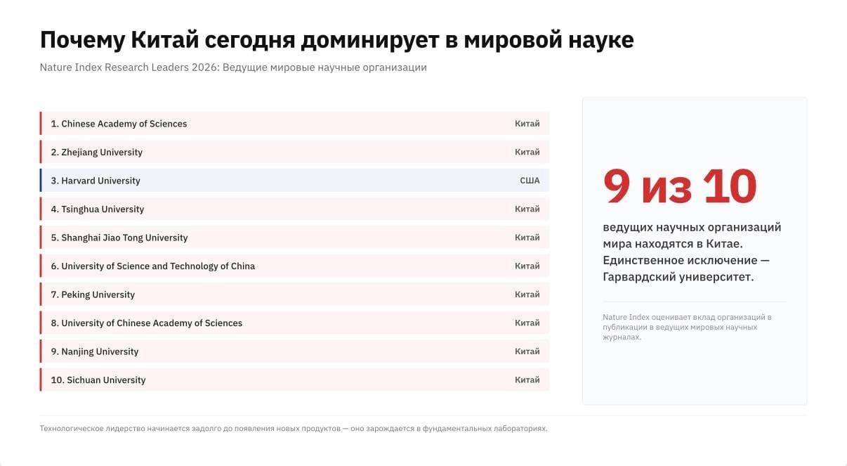 Почему Китай сегодня доминирует в мировой науке