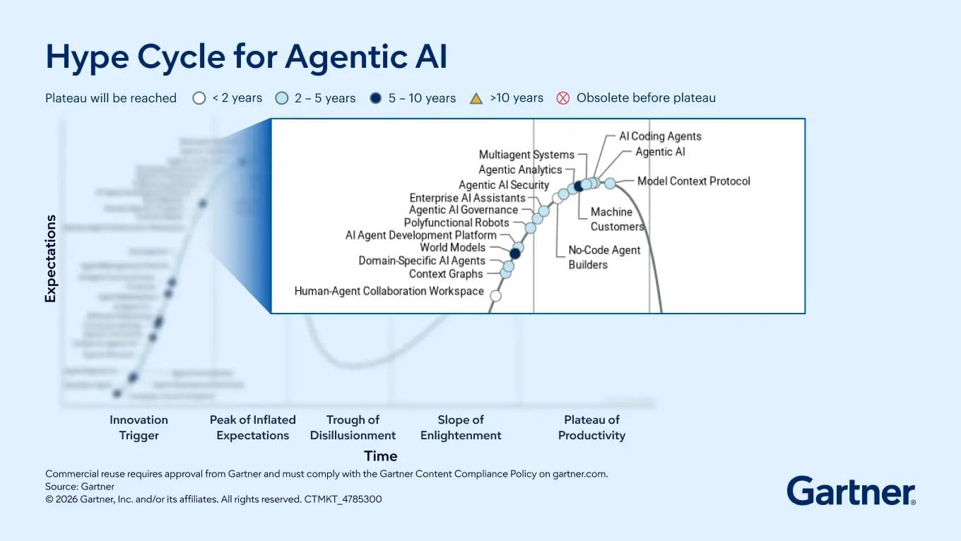 Gartner: агентный ИИ на пике ожиданий, а механизмы контроля ещё догоняют