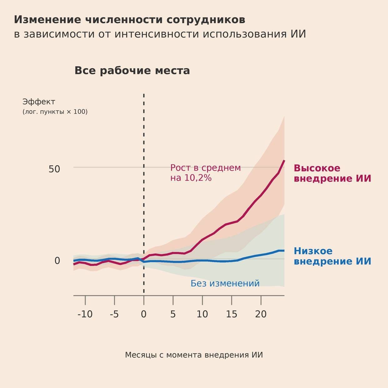 ИИ ускорил работу. Где дополнительные деньги?