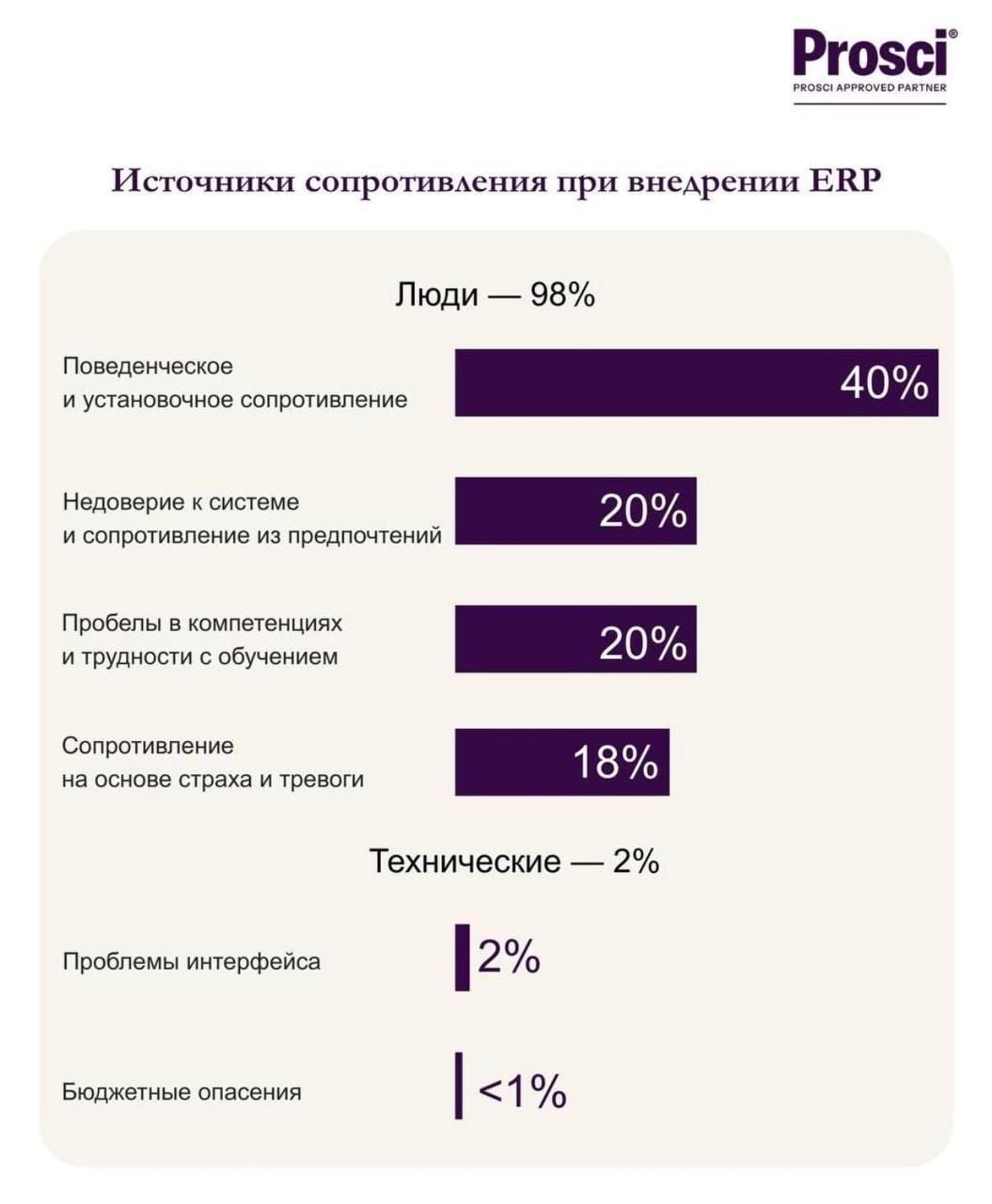 ERP енгізу кезіндегі қарсылықтың 98%-ы — жүйеден емес, адамдардан
