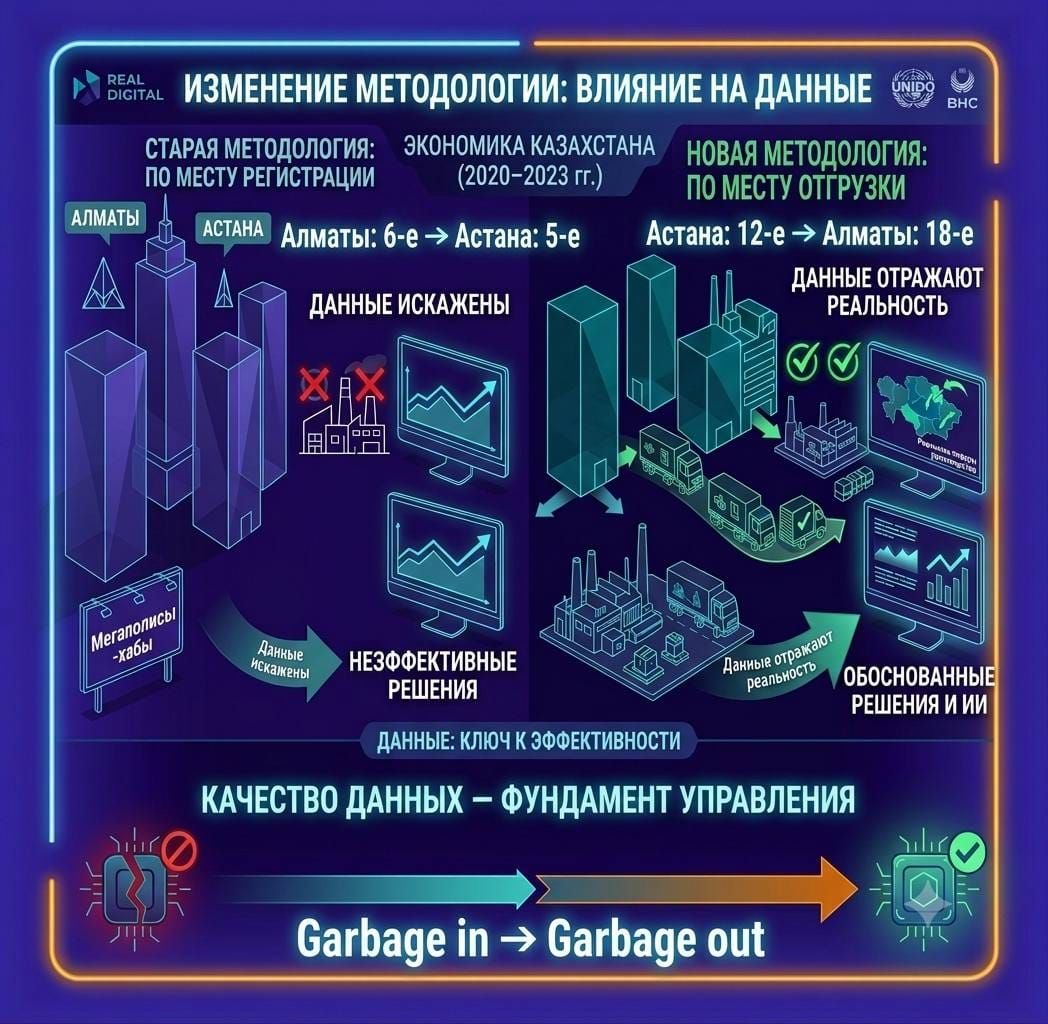 Деректер жинау әдістемесін өзгертті — Қазақстан экономикасының картасы басқаша болды