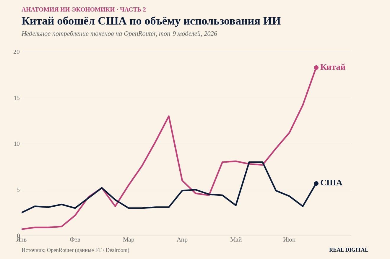 Анатомия ИИ-экономики. Часть 2: Китай выигрывает объём, США держат выручку
