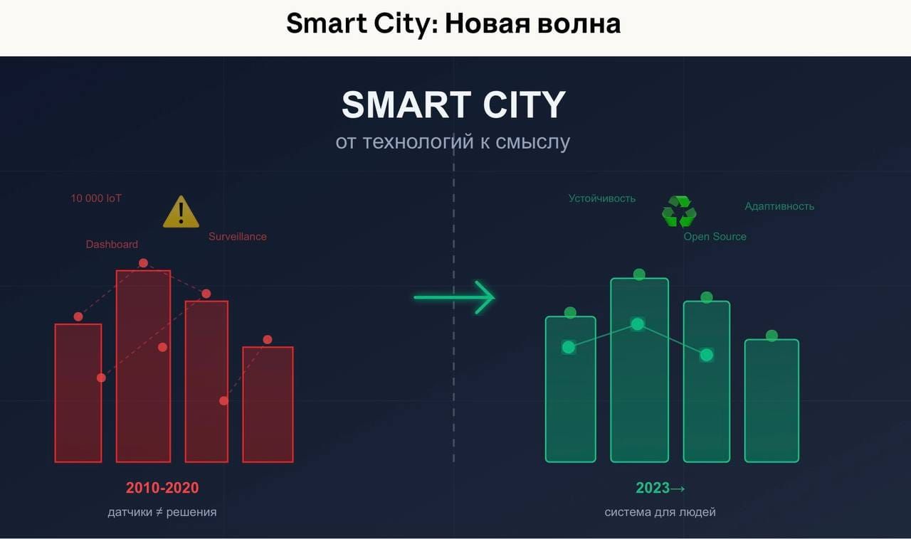 Smart city мёртв. Да здравствует smart city