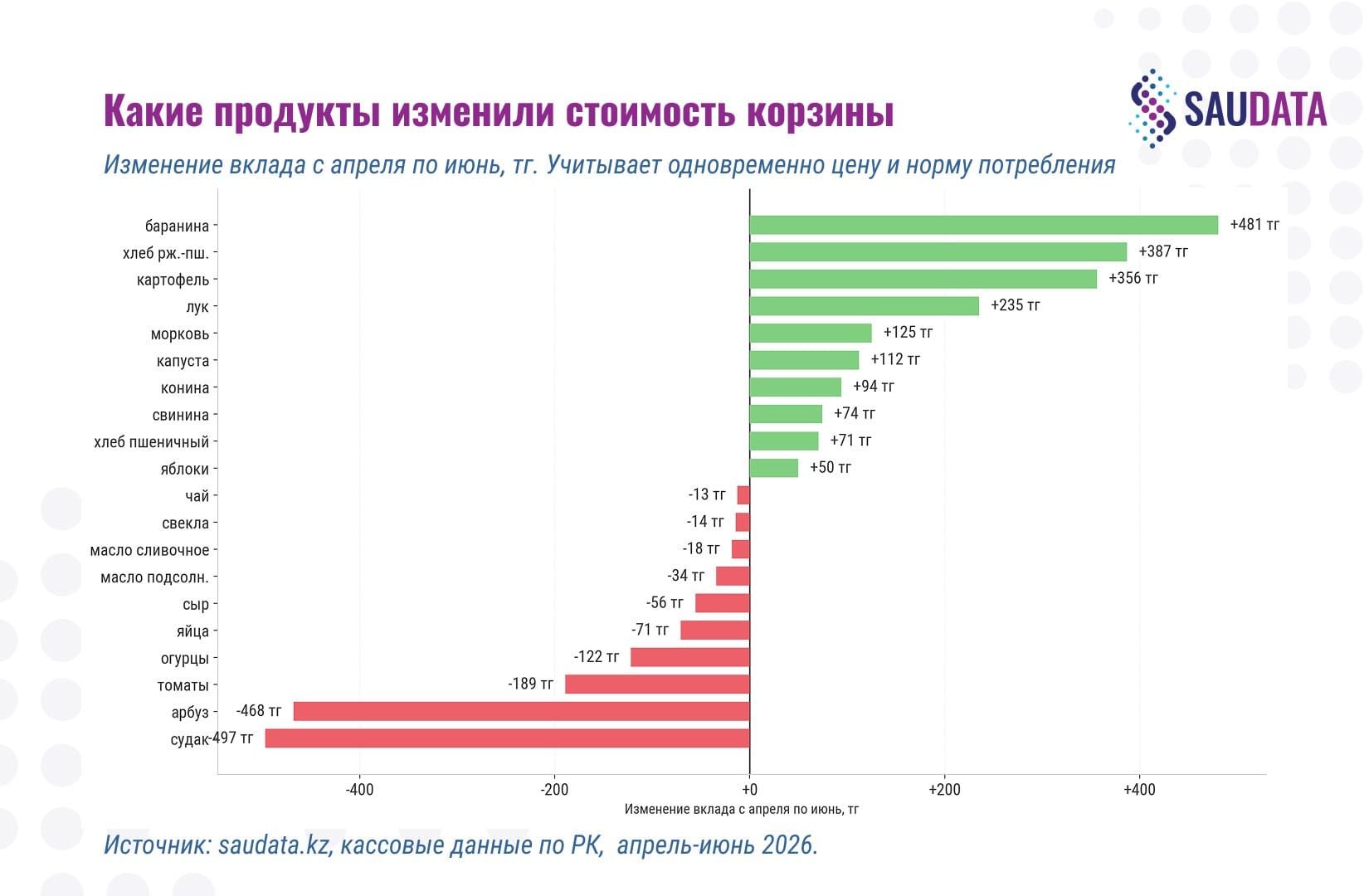 Сезонные овощи подешевели на 30–70%. Корзина всё равно подорожала
