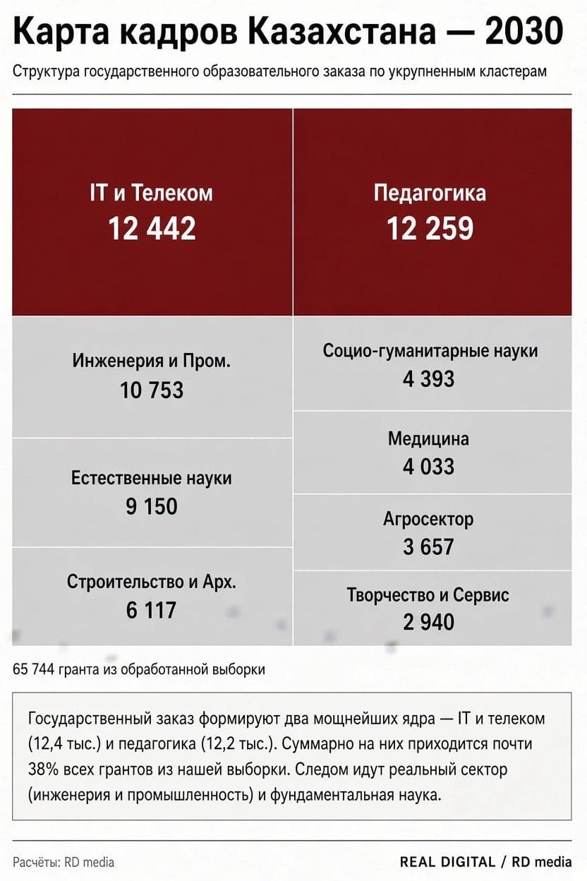 Каждый седьмой грантник — IT или кибербезопасность. Мы разобрали список грантов Казахстана