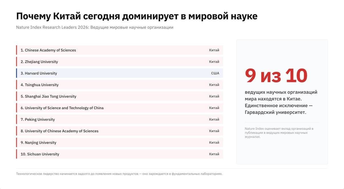 Почему Китай сегодня доминирует в мировой науке
