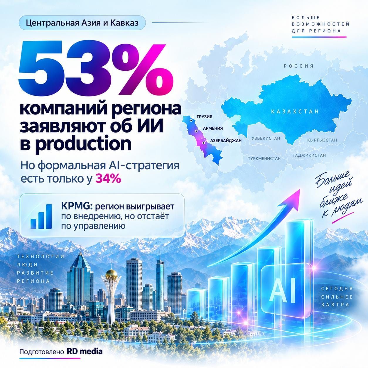 53% компаний региона заявляют об ИИ в production. Но главный тест начинается сейчас