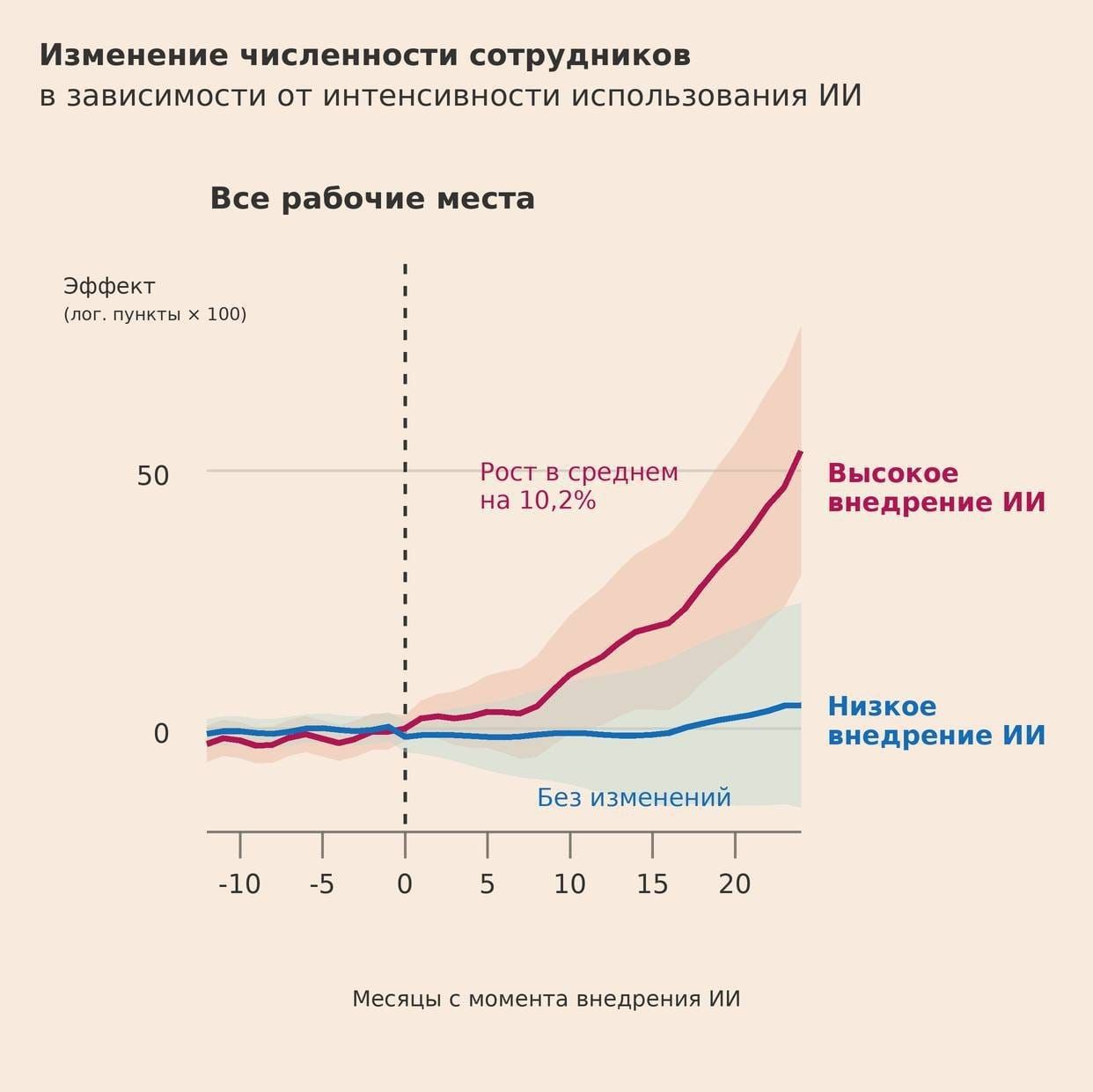 ИИ ускорил работу. Где дополнительные деньги?
