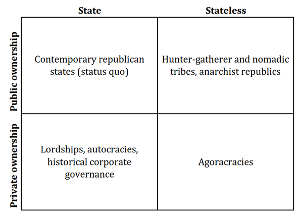The four systems of governance