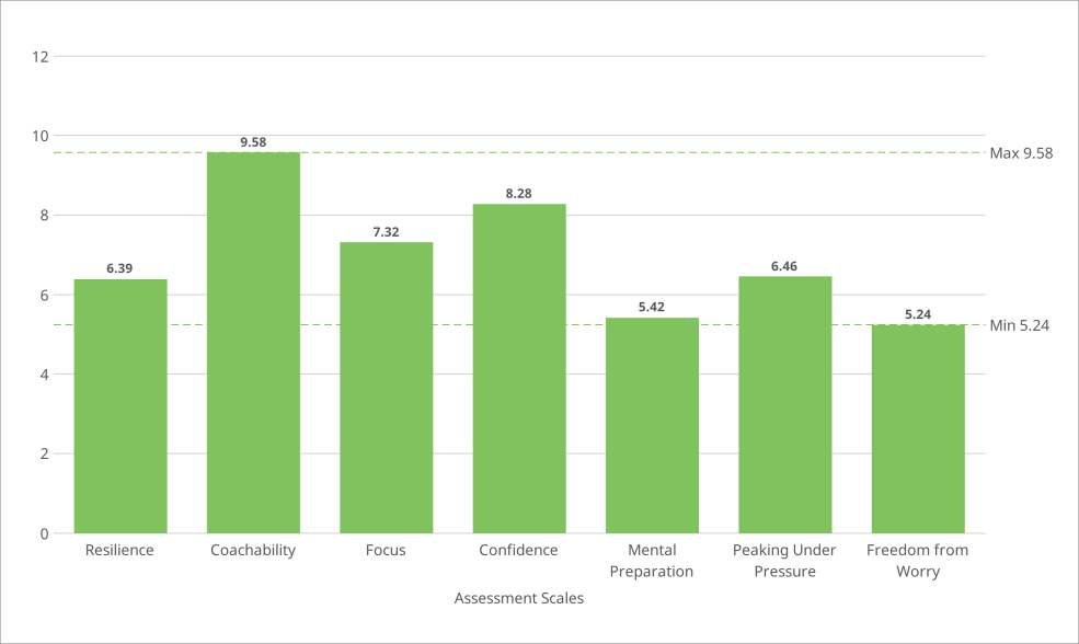 mental performance assessment scores for youth athletes