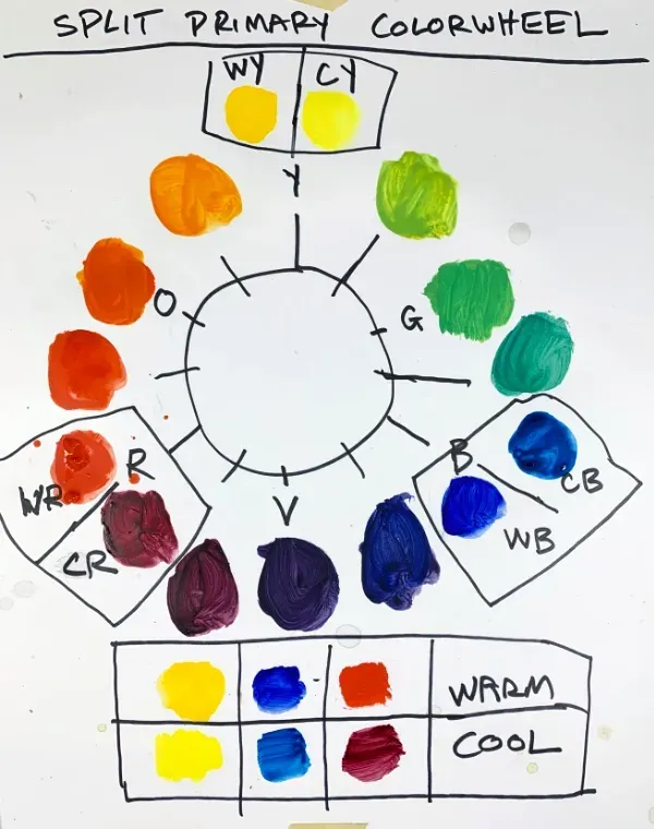 Acrylic split-primary color wheel with warm and cool yellow, red, and blue and mixed orange, green, and violet.