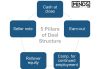5 Pillars of Deal Structure