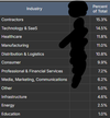 Deal flow by industry