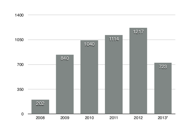 The usage of framework agreements in the UK increased significantly between 2008 and 2012 but appears to be tapering off. Data for 2013 is incomplete as it runs only until August.