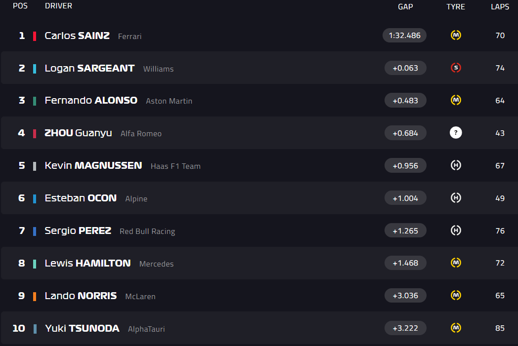 Top 10 in the Morning Session-Day 2