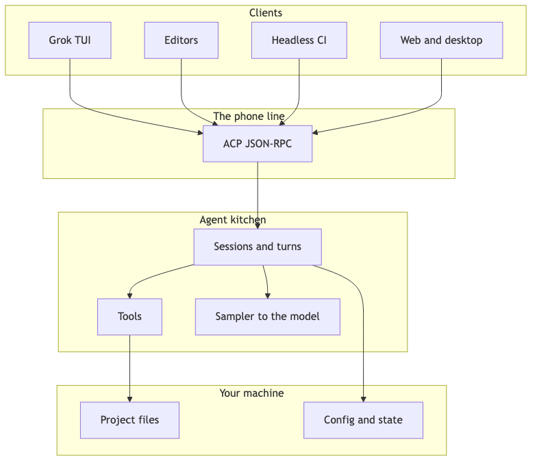 Product layers: clients, ACP, agent kitchen, your machine