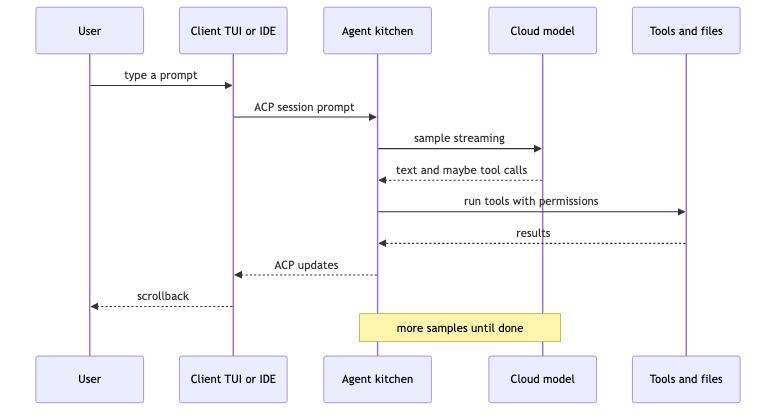 Turn: user, client, agent, model, tools