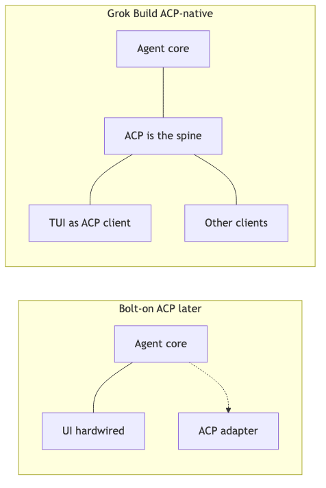 Bolt-on ACP vs ACP as the spine