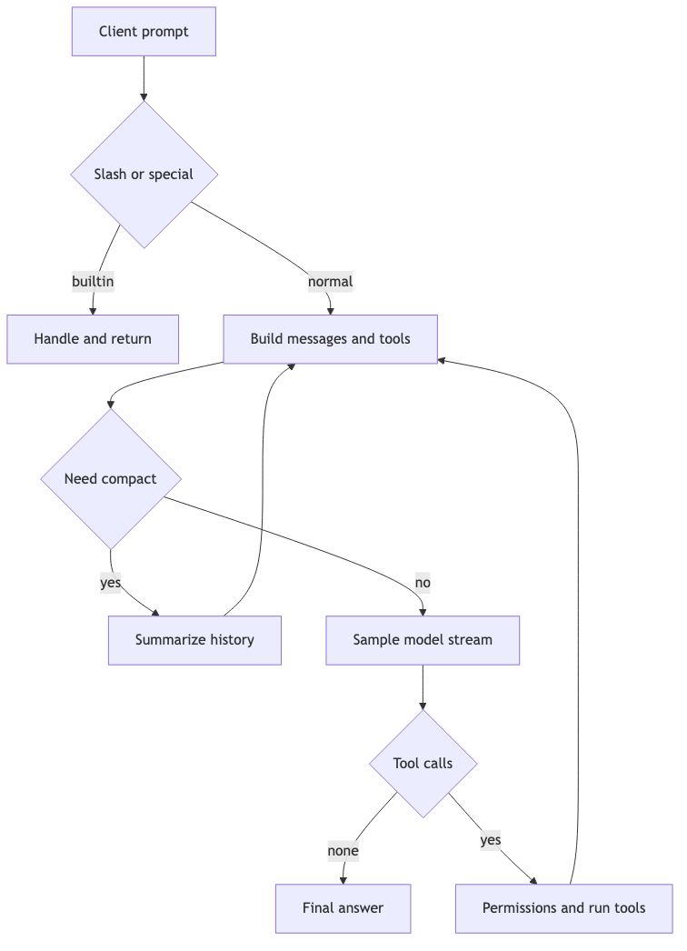 Agent loop with compaction and tools