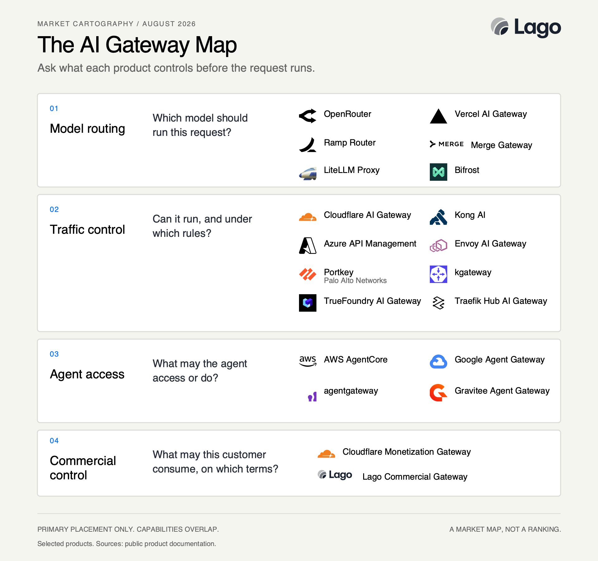 AI gateway products grouped by the decision they control: model routing, traffic control, agent access, and commercial control.