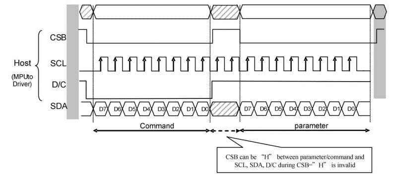schéma montrant le mode de communication du composant