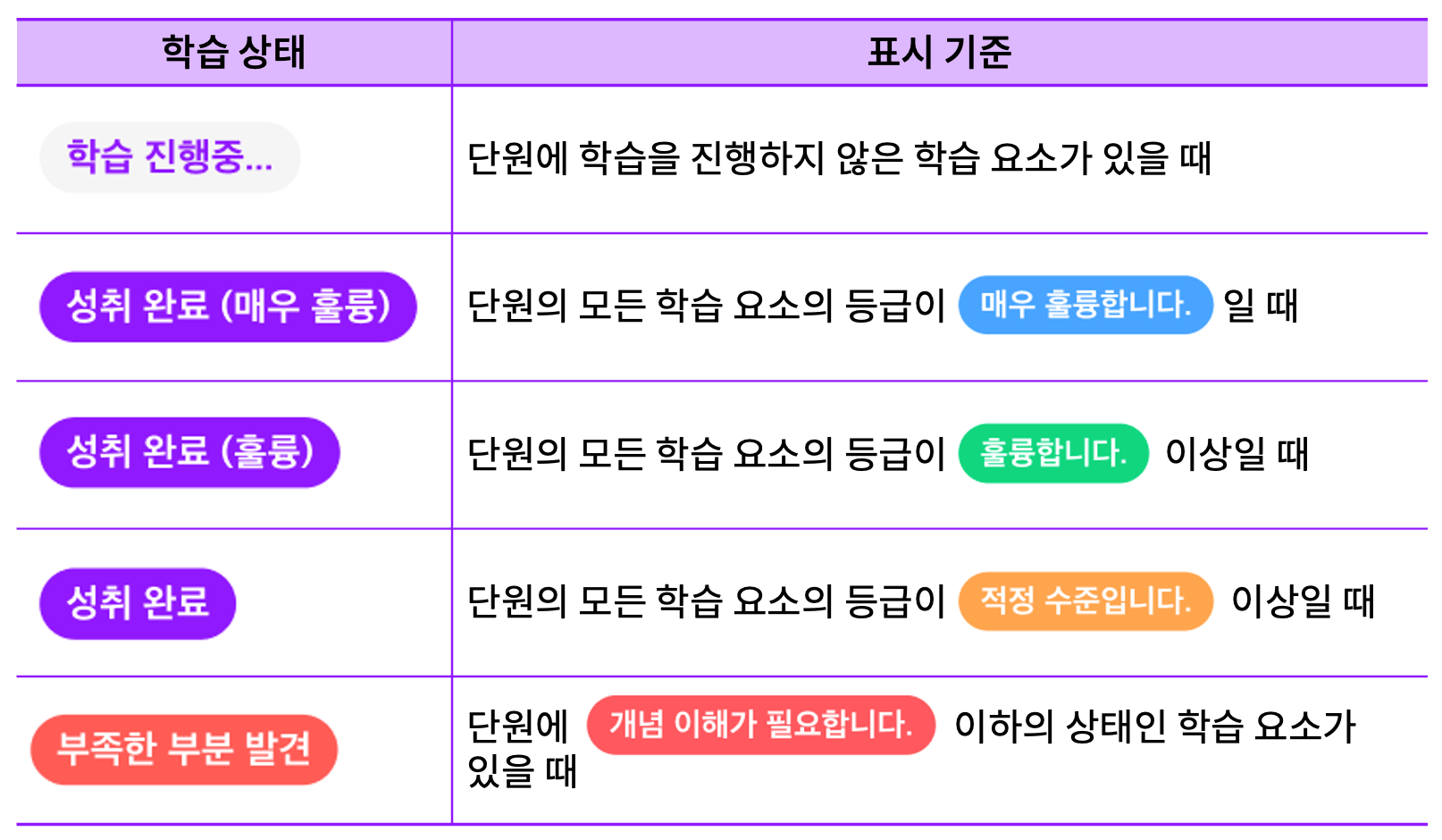 클래스팅 AI 러닝의 학습 상태와 표시 기준을 보여주는 표. 기초 단계부터 훌륭하게 성취 완료한 단계까지를 보여준다.