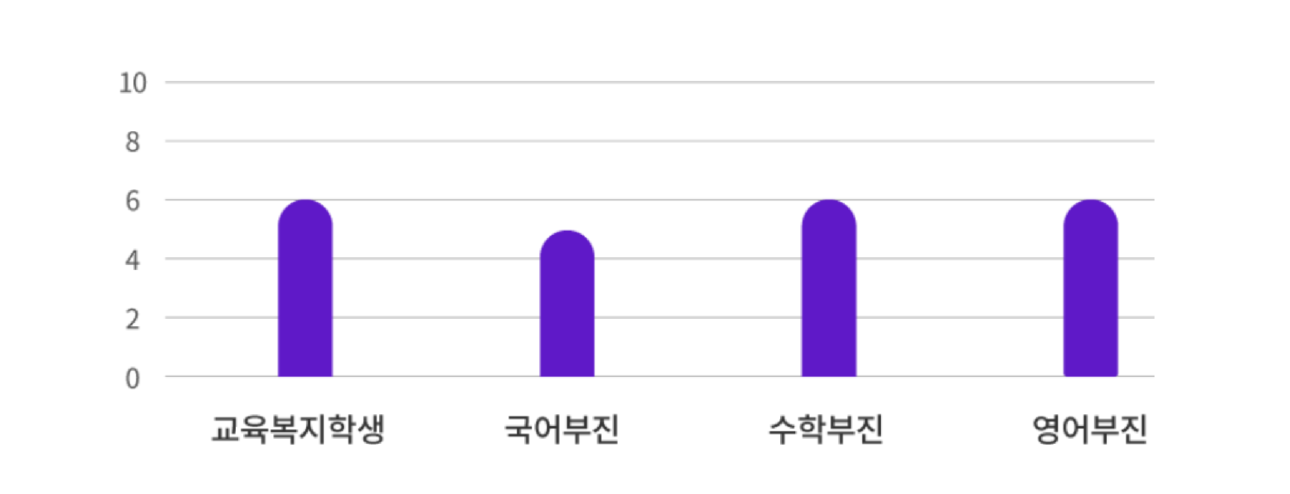 '2021년 3월 진단평가'라는 타이틀 아래에 기초학력 미달 학생 수 정보가 기재되어 있다. 순서대로 교육복지 학생, 국어 부진, 수학 부진, 영어 부진