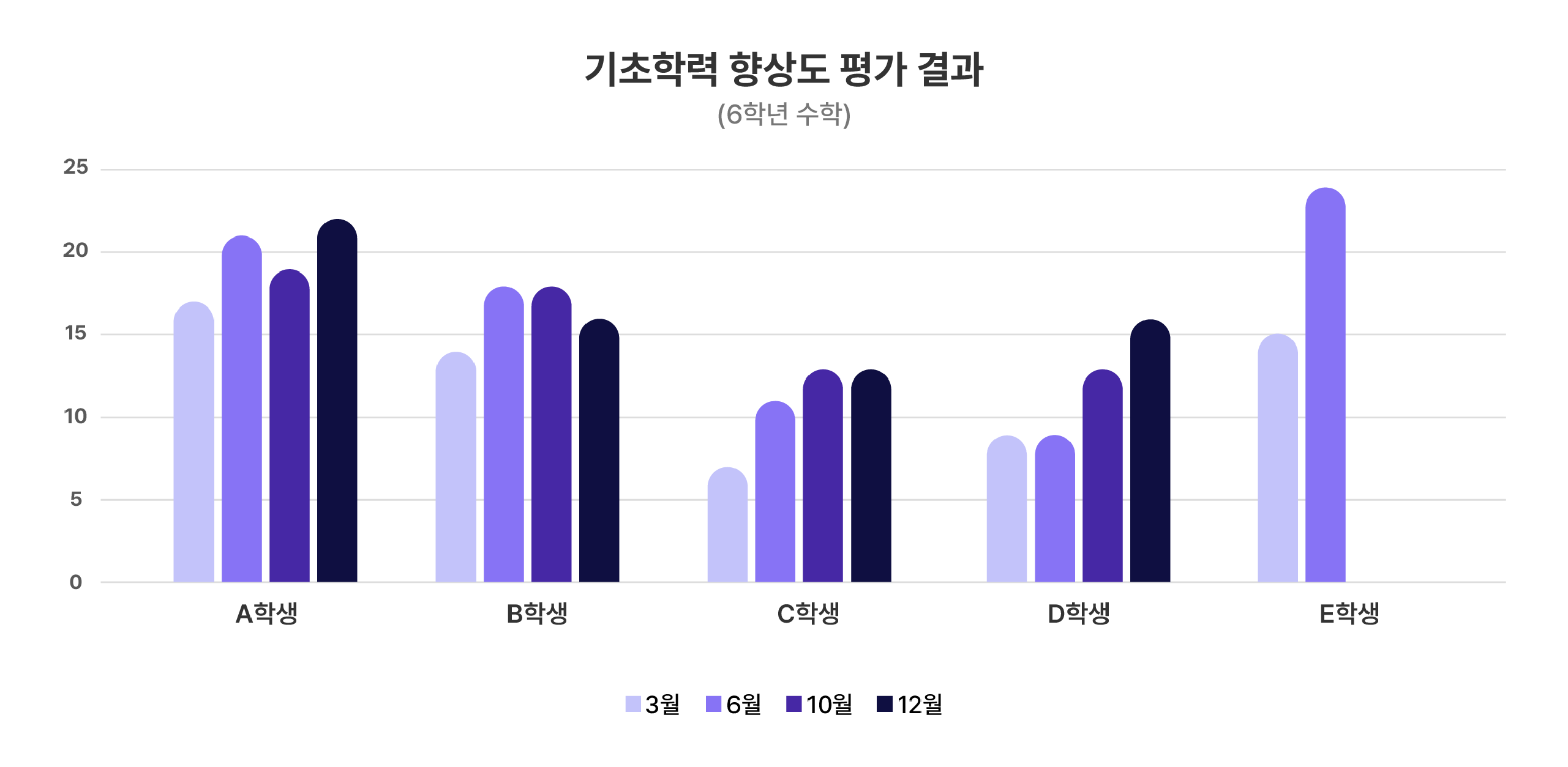 '클래스팅AI를 통한 수학 실력 향상'이라는 타이틀 아래 A부터 E까지의 학생들의 3, 6, 10, 12월 향상도 평가 결과가 막대그래프로 나타나 있다. 전반적으로 향상되는 모습이다.