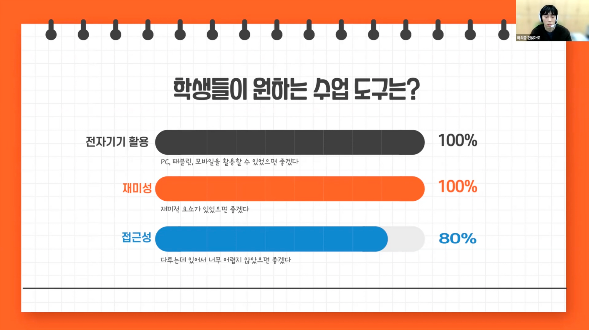 학생들이 원하는 수업 도구는? 전자기기 활용(100%), 재미성(100%), 접근성(100%)이 적힌 그래프가 있다.