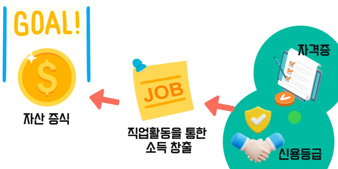 자격증, 신용등급, 직업 활동을 통한 소득 창출, 자산 증식 순으로 학급 화폐활동이 이루어지며, 자산 증식이 최종 목표다.